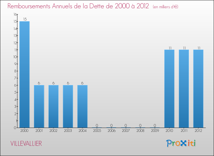 Evolution de l'annuité de la dette pour la commune de VILLEVALLIER de 2000 à 2012 Annuités de la dette pour VILLEVALLIER de 2000 à 2012