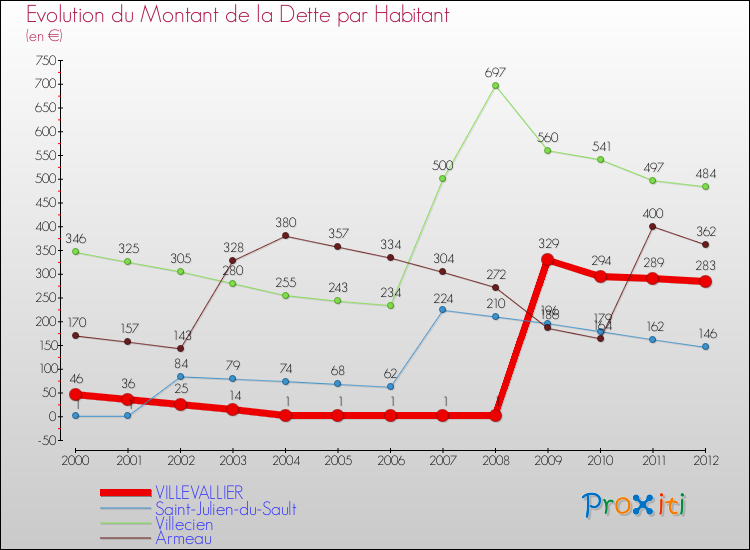Evolution de la dette par habitant pour la commune de VILLEVALLIER et les communes proches de 2000 à 2012 Comparaison de la dette par habitant pour VILLEVALLIER et les communes voisines de 2000 à 2012