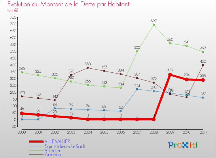 Evolution de la dette par habitant pour la commune de VILLEVALLIER et les communes proches Comparaison de la dette par habitant pour VILLEVALLIER et les communes voisines