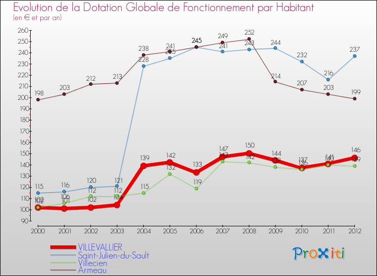 Evolution et montant de la dotation globale de fonctionnement par Habitant pour VILLEVALLIER et les communes proches Comparaison des dotations globales de fonctionnement par habitant pour VILLEVALLIER et les communes voisines