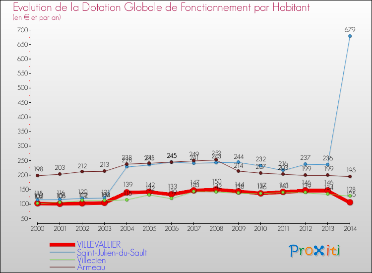 Evolution et montant de la dotation globale de fonctionnement par Habitant pour VILLEVALLIER et les communes proches de 2000 à 2014. Comparaison des dotations globales de fonctionnement par habitant pour VILLEVALLIER et les communes voisines de 2000 à 2014.