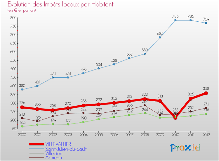 Evolution et montant des impôts locaux par Habitant pour VILLEVALLIER et les communes proches Comparaison des impôts locaux par habitant pour VILLEVALLIER et les communes voisines