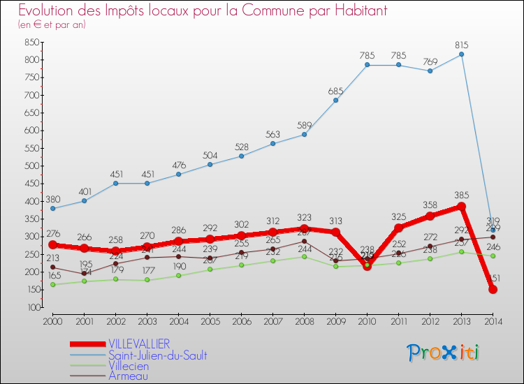 Evolution et montant des impôts locaux par Habitant pour VILLEVALLIER et les communes proches de 2000 à 2014 Comparaison des impôts locaux par habitant pour VILLEVALLIER et les communes voisines de 2000 à 2014