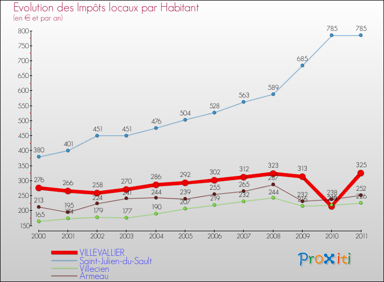 Evolution et montant des impôts locaux par Habitant pour VILLEVALLIER et les communes proches Comparaison des impôts locaux par habitant pour VILLEVALLIER et les communes voisines