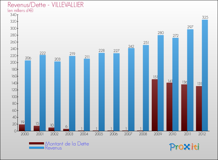 Evolution comparée de la dette et des revenus pour la commune de VILLEVALLIER de 2000 à 2012 Comparaison de la dette et des revenus pour VILLEVALLIER de 2000 à 2012