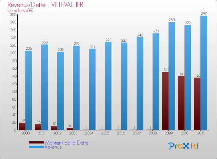 Evolution comparée de la dette et des revenus pour la commune de VILLEVALLIER de 2000 à 2011 Comparaison de la dette et des revenus pour VILLEVALLIER de 2000 à 2011