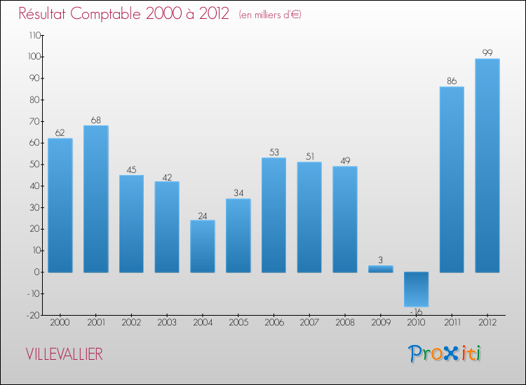 Evolution du résultat comptable pour la commune de VILLEVALLIER de 2000 à 2012 Evolution du résultat comptable pour VILLEVALLIER de 2000 à 2012