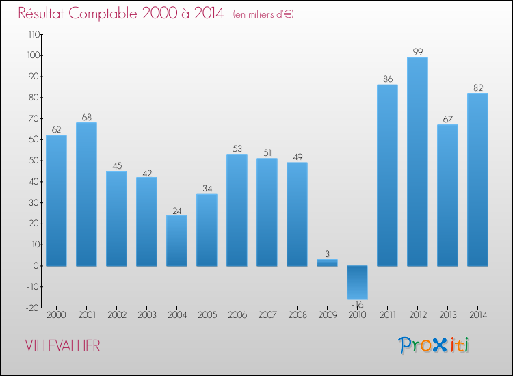 Evolution du résultat comptable pour la commune de VILLEVALLIER de 2000 à 2014 Evolution du résultat comptable pour VILLEVALLIER de 2000 à 2014