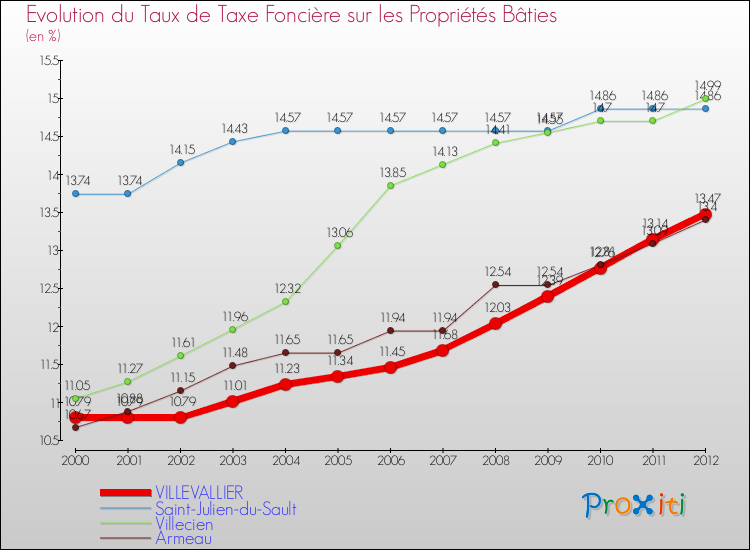 Evolution du taux de la taxe foncière sur le bati pour VILLEVALLIER et les communes proches de 2000 à 2012 Comparaison des taux de taxe foncière sur le bati pour VILLEVALLIER et les communes voisines de 2000 à 2012