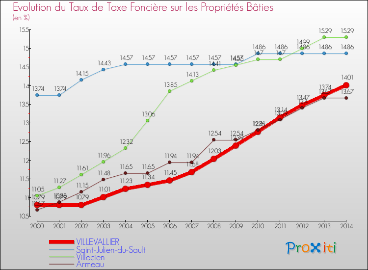 Evolution du taux de la taxe foncière sur le bati pour VILLEVALLIER et les communes proches de 2000 à 2014 Comparaison des taux de taxe foncière sur le bati pour VILLEVALLIER et les communes voisines de 2000 à 2014
