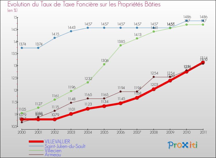 Evolution du taux de la taxe foncière sur le bati pour VILLEVALLIER et les communes proches Comparaison des taux de taxe foncière sur le bati pour VILLEVALLIER et les communes voisines