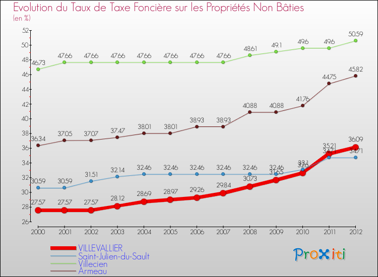 Evolution du taux de la taxe foncière sur les immeubles et terrains non batis pour VILLEVALLIER et les communes proches de 2000 à 2012 Comparaison des taux de la taxe foncière sur les immeubles et terrains non batis pour VILLEVALLIER et les communes voisines de 2000 à 2012