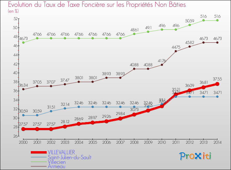 Evolution du taux de la taxe foncière sur les immeubles et terrains non batis pour VILLEVALLIER et les communes proches de 2000 à 2014 Comparaison des taux de la taxe foncière sur les immeubles et terrains non batis pour VILLEVALLIER et les communes voisines de 2000 à 2014