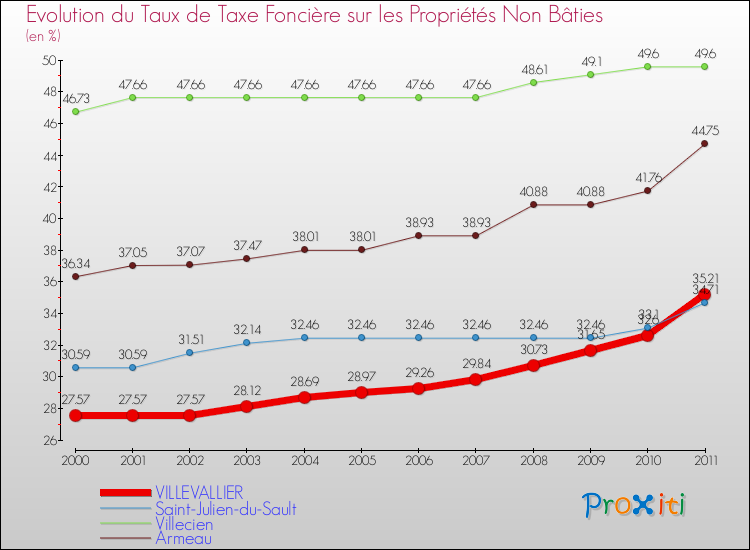 Evolution du taux de la taxe foncière sur les immeubles et terrains non batis pour VILLEVALLIER et les communes proches Comparaison des taux de la taxe foncière sur les immeubles et terrains non batis pour VILLEVALLIER et les communes voisines