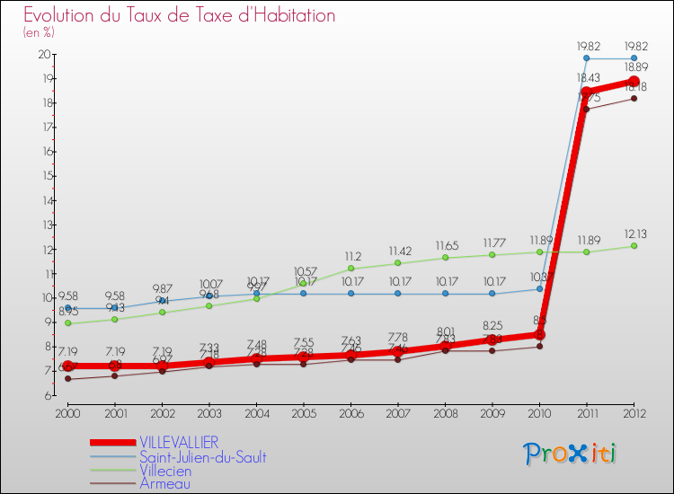 Evolution du taux de la taxe d'habitation pour VILLEVALLIER et les communes proches Comparaison des taux de la taxe d'habitation pour VILLEVALLIER et les communes voisines
