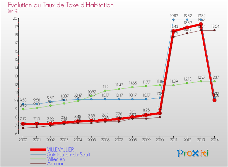 Evolution du taux de la taxe d'habitation pour VILLEVALLIER et les communes proches de 2000 à 2014 Comparaison des taux de la taxe d'habitation pour VILLEVALLIER et les communes voisines de 2000 à 2014