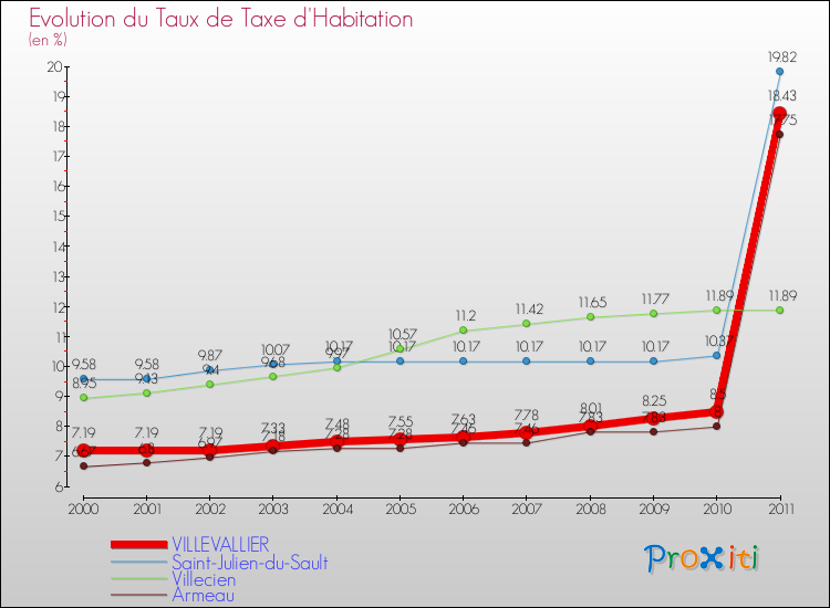Evolution du taux de la taxe d'habitation pour VILLEVALLIER et les communes proches Comparaison des taux de la taxe d'habitation pour VILLEVALLIER et les communes voisines