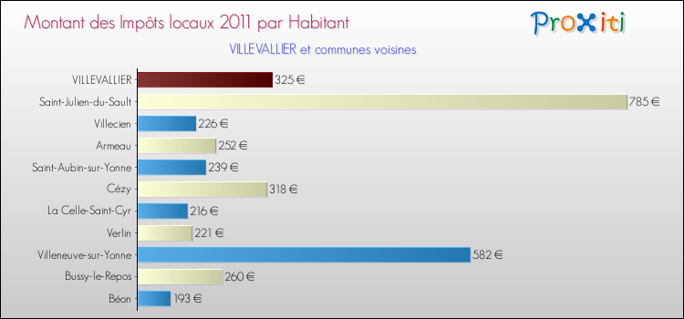 Montant des impôts locaux par Habitant pour VILLEVALLIER et les communes proches Comparaison des impôts locaux par habitant pour VILLEVALLIER et les communes voisines