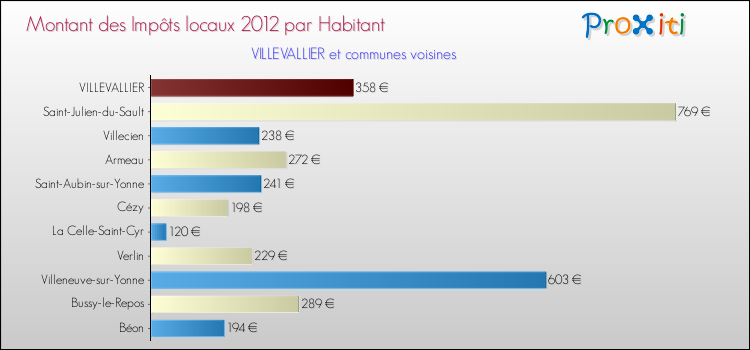 Montant des impôts locaux par Habitant pour VILLEVALLIER et les communes proches Comparaison des impôts locaux par habitant pour VILLEVALLIER et les communes voisines