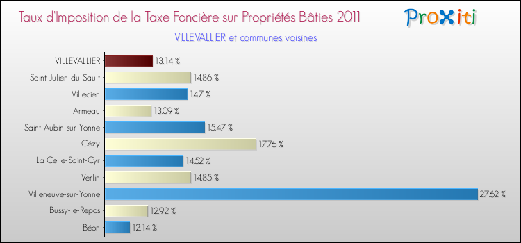 Taux d'imposition de la taxe foncière sur le bati 2011 pour VILLEVALLIER et les communes proches Comparaison des taux d'imposition de la taxe foncière sur le bati 2011 pour VILLEVALLIER et les communes voisines