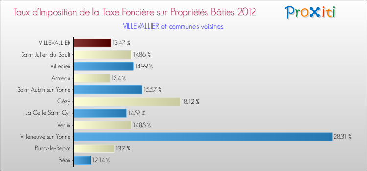 Taux d'imposition de la taxe foncière sur le bati 2012 pour VILLEVALLIER et les communes proches Comparaison des taux d'imposition de la taxe foncière sur le bati 2012 pour VILLEVALLIER et les communes voisines