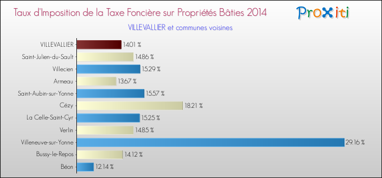 Taux d'imposition de la taxe foncière sur le bati 2014 pour VILLEVALLIER et les communes proches Comparaison des taux d'imposition de la taxe foncière sur le bati 2014 pour VILLEVALLIER et les communes voisines