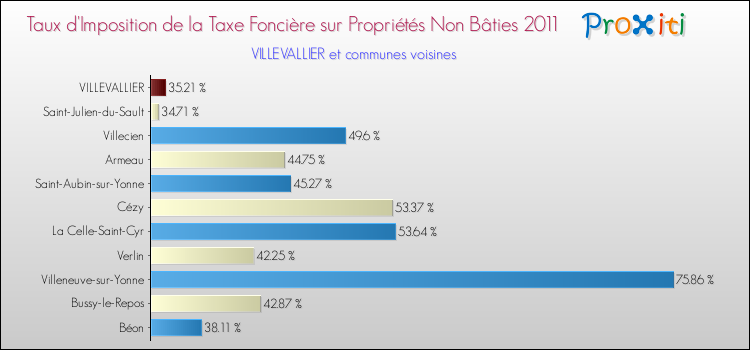 Taux d'imposition de la taxe foncière sur les immeubles et terrains non batis 2011 pour VILLEVALLIER et les communes proches Comparaison des taux d'imposition de la taxe foncière sur les immeubles et terrains non batis 2011 pour VILLEVALLIER et les communes voisines