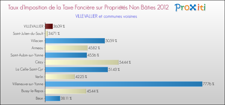 Taux d'imposition de la taxe foncière sur les immeubles et terrains non batis 2012 pour VILLEVALLIER et les communes proches Comparaison des taux d'imposition de la taxe foncière sur les immeubles et terrains non batis 2012 pour VILLEVALLIER et les communes voisines