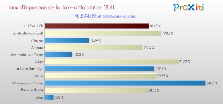 Taux d'imposition de la taxe d'habitation 2011 pour VILLEVALLIER et les communes proches Comparaison des taux d'imposition de la taxe d'habitation 2011 pour VILLEVALLIER et les communes voisines