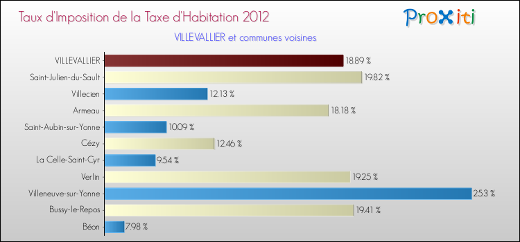 Taux d'imposition de la taxe d'habitation 2012 pour VILLEVALLIER et les communes proches Comparaison des taux d'imposition de la taxe d'habitation 2012 pour VILLEVALLIER et les communes voisines