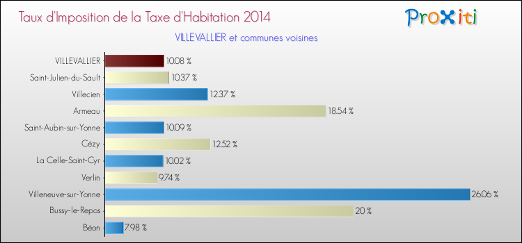 Taux d'imposition de la taxe d'habitation 2014 pour VILLEVALLIER et les communes proches Comparaison des taux d'imposition de la taxe d'habitation 2014 pour VILLEVALLIER et les communes voisines