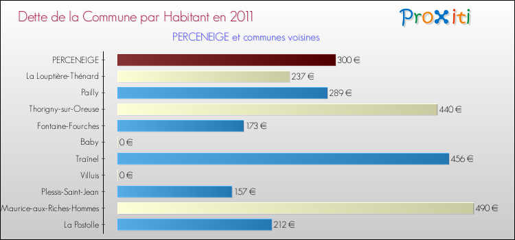 Dette par habitant de la commune en 2011 pour PERCENEIGE et les communes proches Comparaison de la dette par habitant de la commune en 2011 pour PERCENEIGE et les communes voisines