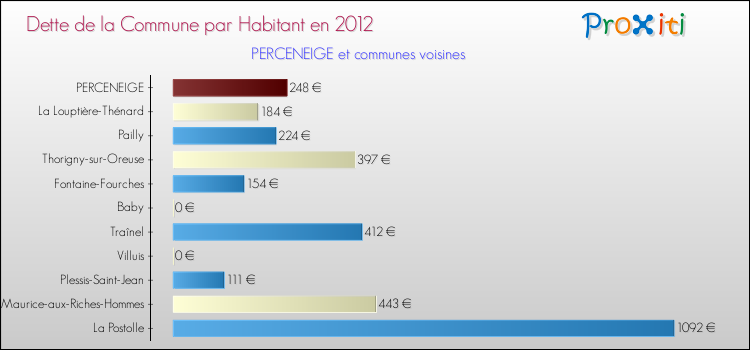 Dette par habitant de la commune en 2012 pour PERCENEIGE et les communes proches Comparaison de la dette par habitant de la commune en 2012 pour PERCENEIGE et les communes voisines