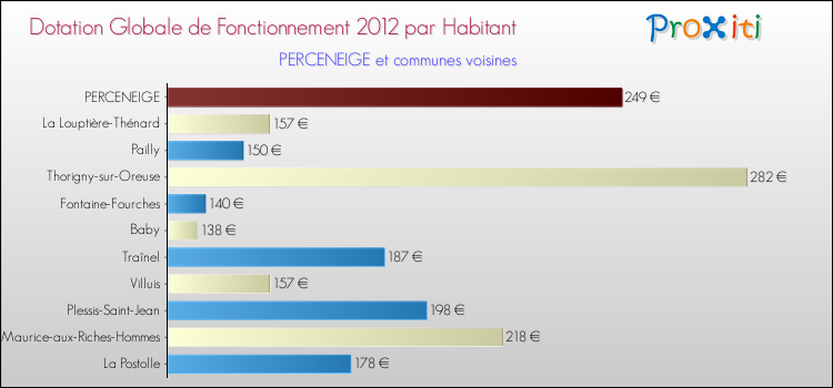 Montant des dotations globales de fonctionnement DGF par Habitant pour PERCENEIGE et les communes proches Comparaison des des dotations globales de fonctionnement DGF par habitant pour PERCENEIGE et les communes voisines