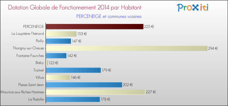 Montant des dotations globales de fonctionnement DGF par Habitant pour PERCENEIGE et les communes proches en 2014. Comparaison des des dotations globales de fonctionnement DGF par habitant pour PERCENEIGE et les communes voisines en 2014.