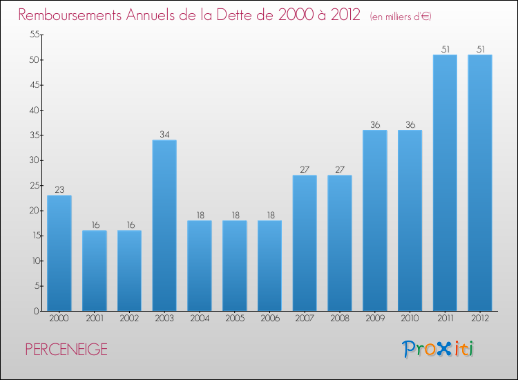 Evolution de l'annuité de la dette pour la commune de PERCENEIGE de 2000 à 2012 Annuités de la dette pour PERCENEIGE de 2000 à 2012