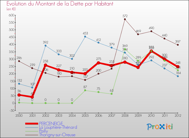Evolution de la dette par habitant pour la commune de PERCENEIGE et les communes proches de 2000 à 2012 Comparaison de la dette par habitant pour PERCENEIGE et les communes voisines de 2000 à 2012