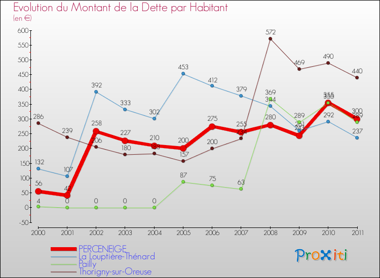 Evolution de la dette par habitant pour la commune de PERCENEIGE et les communes proches Comparaison de la dette par habitant pour PERCENEIGE et les communes voisines
