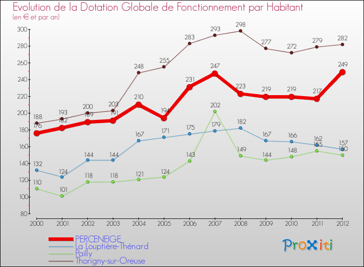 Evolution et montant de la dotation globale de fonctionnement par Habitant pour PERCENEIGE et les communes proches Comparaison des dotations globales de fonctionnement par habitant pour PERCENEIGE et les communes voisines
