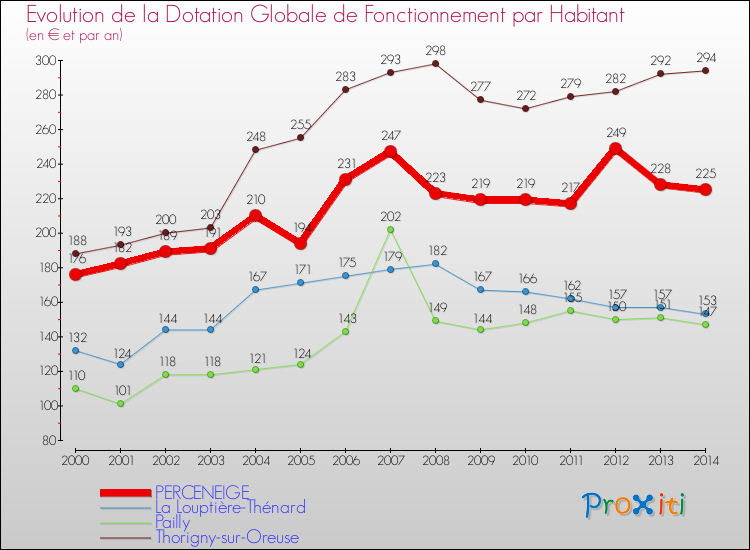 Evolution et montant de la dotation globale de fonctionnement par Habitant pour PERCENEIGE et les communes proches de 2000 à 2014. Comparaison des dotations globales de fonctionnement par habitant pour PERCENEIGE et les communes voisines de 2000 à 2014.