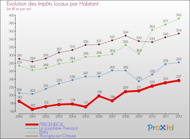 Evolution et montant des impôts locaux par Habitant pour PERCENEIGE et les communes proches Comparaison des impôts locaux par habitant pour PERCENEIGE et les communes voisines