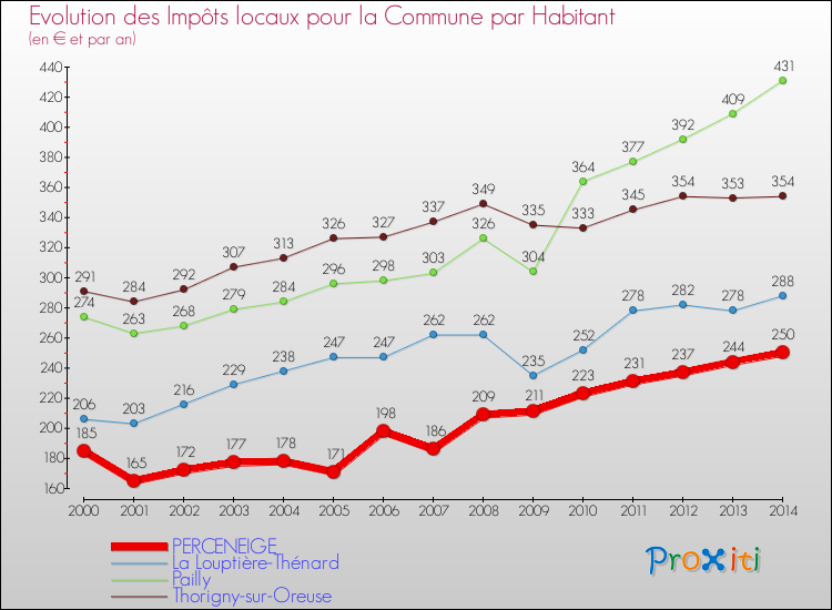 Evolution et montant des impôts locaux par Habitant pour PERCENEIGE et les communes proches de 2000 à 2014 Comparaison des impôts locaux par habitant pour PERCENEIGE et les communes voisines de 2000 à 2014