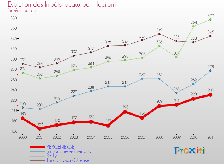 Evolution et montant des impôts locaux par Habitant pour PERCENEIGE et les communes proches Comparaison des impôts locaux par habitant pour PERCENEIGE et les communes voisines