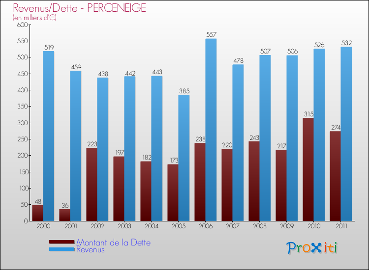 Evolution comparée de la dette et des revenus pour la commune de PERCENEIGE de 2000 à 2011 Comparaison de la dette et des revenus pour PERCENEIGE de 2000 à 2011