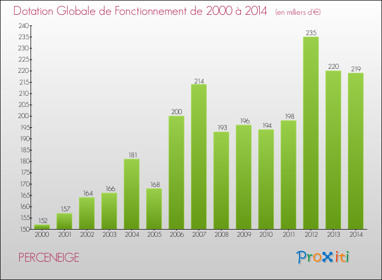 Evolution du montant de la Dotation Globale de Fonctionnement pour la commune de PERCENEIGE de 2000 à 2014 Evolution du montant de la Dotation Globale de Fonctionnement pour PERCENEIGE de 2000 à 2014
