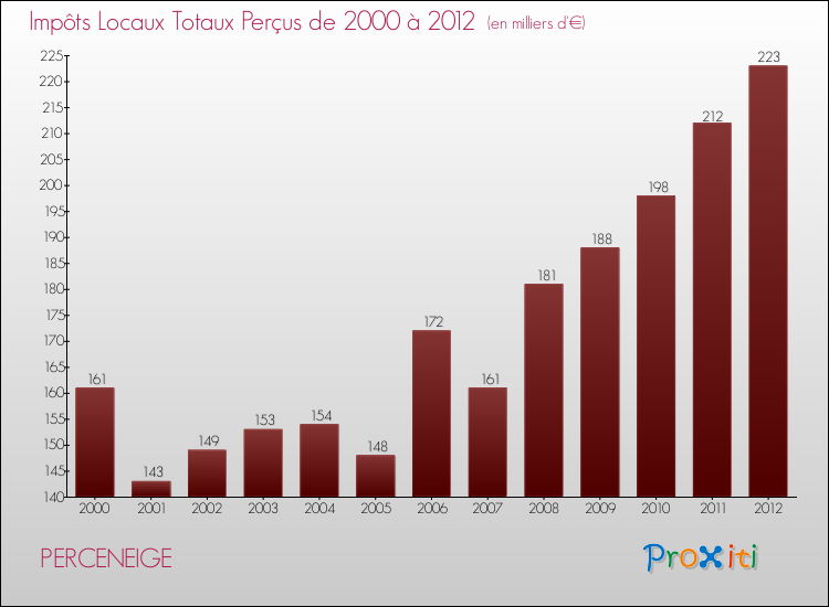 Evolution des Impôts Locaux pour la commune de PERCENEIGE de 2000 à 2012 Evolution des Impôts Locaux pour PERCENEIGE de 2000 à 2012