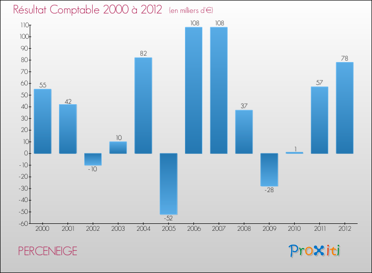Evolution du résultat comptable pour la commune de PERCENEIGE de 2000 à 2012 Evolution du résultat comptable pour PERCENEIGE de 2000 à 2012
