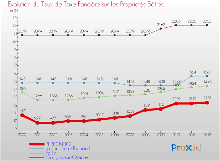 Evolution du taux de la taxe foncière sur le bati pour PERCENEIGE et les communes proches de 2000 à 2012 Comparaison des taux de taxe foncière sur le bati pour PERCENEIGE et les communes voisines de 2000 à 2012