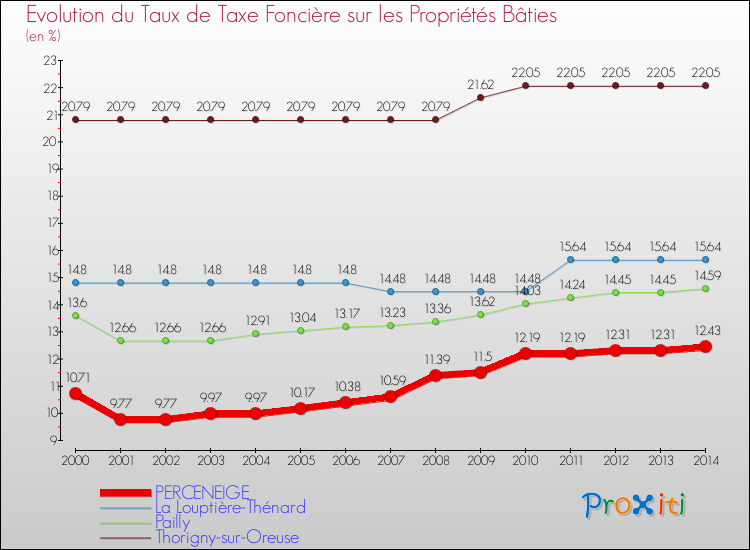 Evolution du taux de la taxe foncière sur le bati pour PERCENEIGE et les communes proches de 2000 à 2014 Comparaison des taux de taxe foncière sur le bati pour PERCENEIGE et les communes voisines de 2000 à 2014