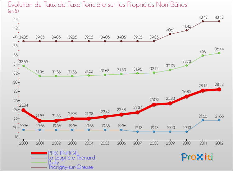 Evolution du taux de la taxe foncière sur les immeubles et terrains non batis pour PERCENEIGE et les communes proches de 2000 à 2012 Comparaison des taux de la taxe foncière sur les immeubles et terrains non batis pour PERCENEIGE et les communes voisines de 2000 à 2012